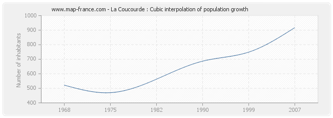 La Coucourde : Cubic interpolation of population growth